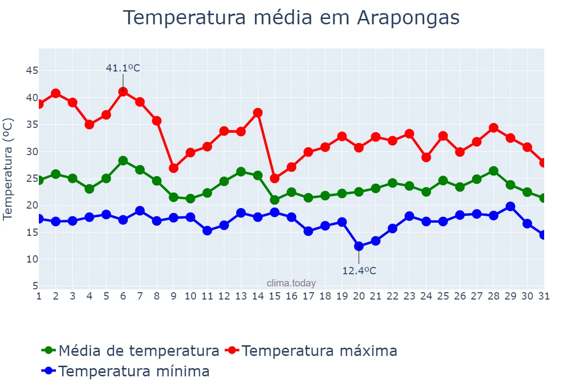 Temperatura em outubro em Arapongas, PR, BR