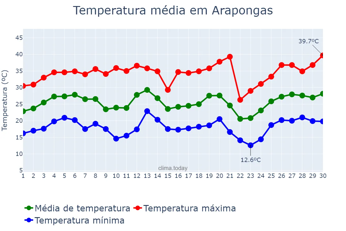 Temperatura em setembro em Arapongas, PR, BR