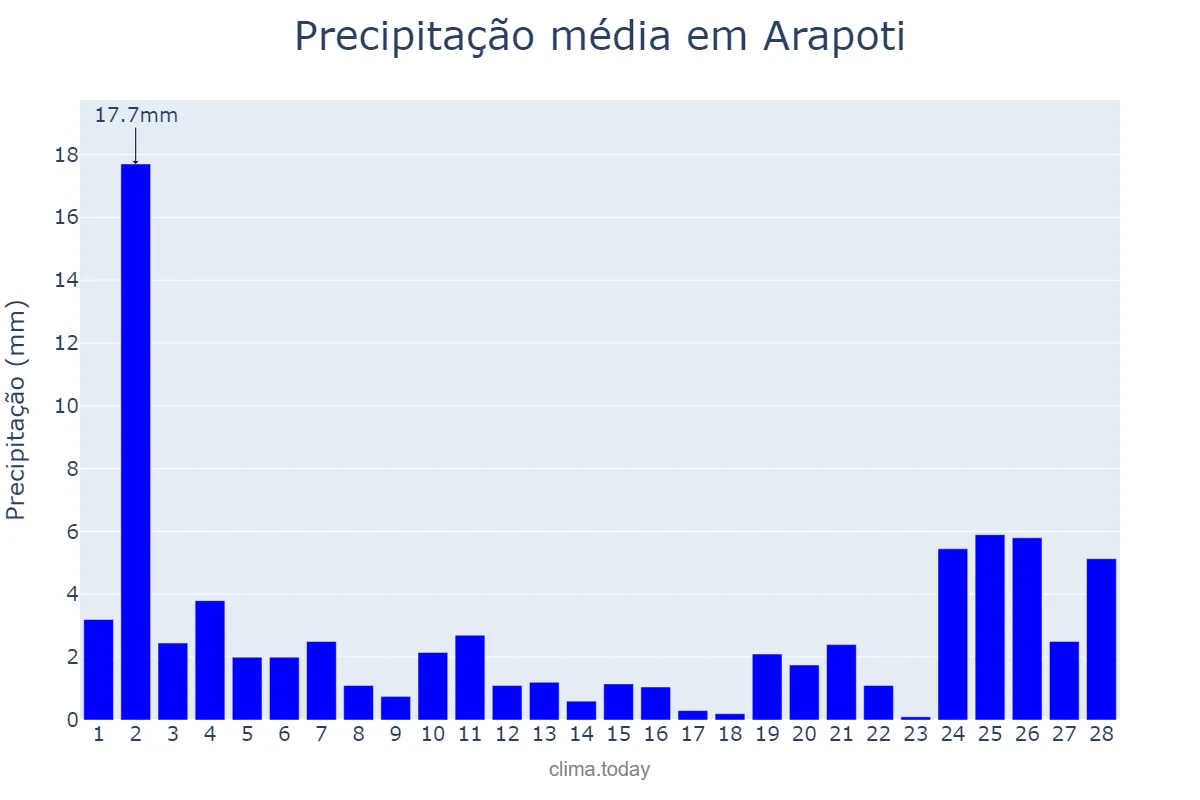 Precipitação em fevereiro em Arapoti, PR, BR