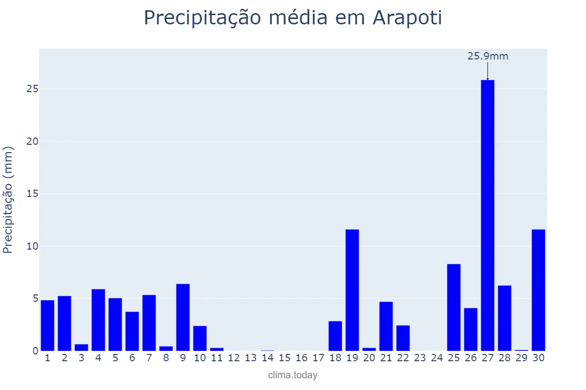 Precipitação em junho em Arapoti, PR, BR