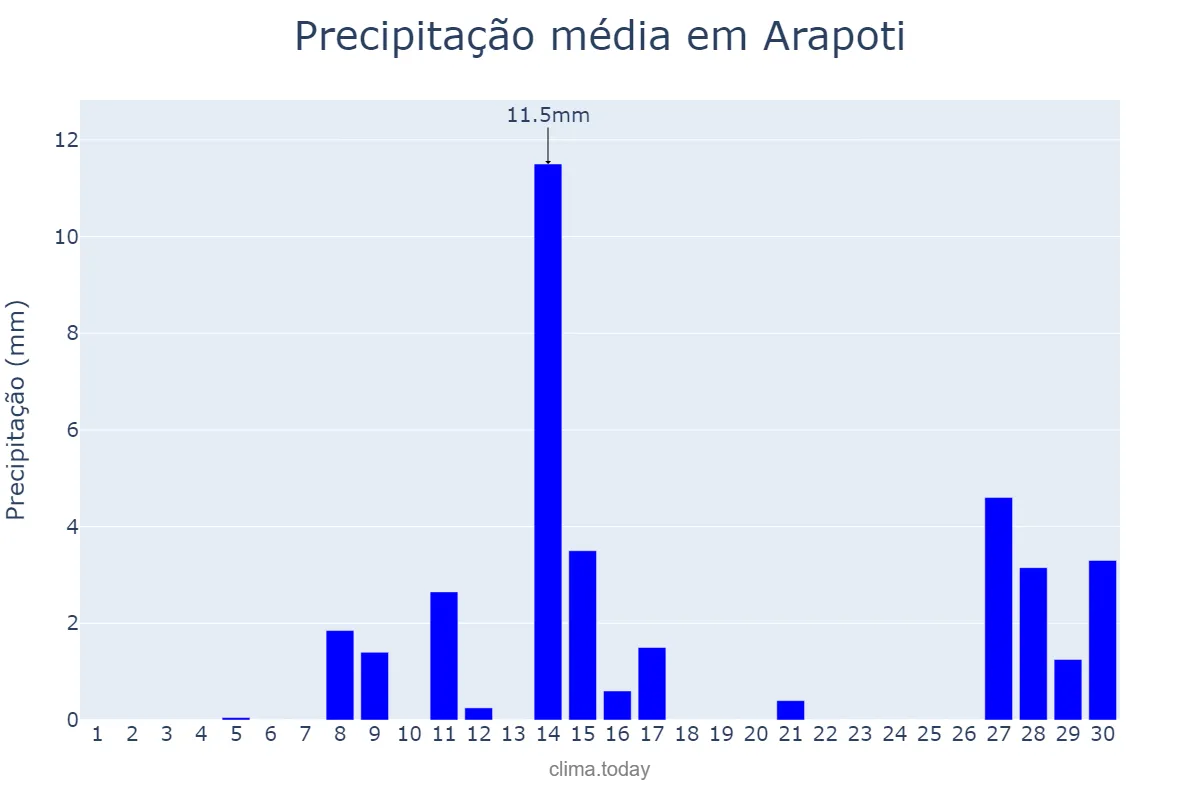 Precipitação em setembro em Arapoti, PR, BR