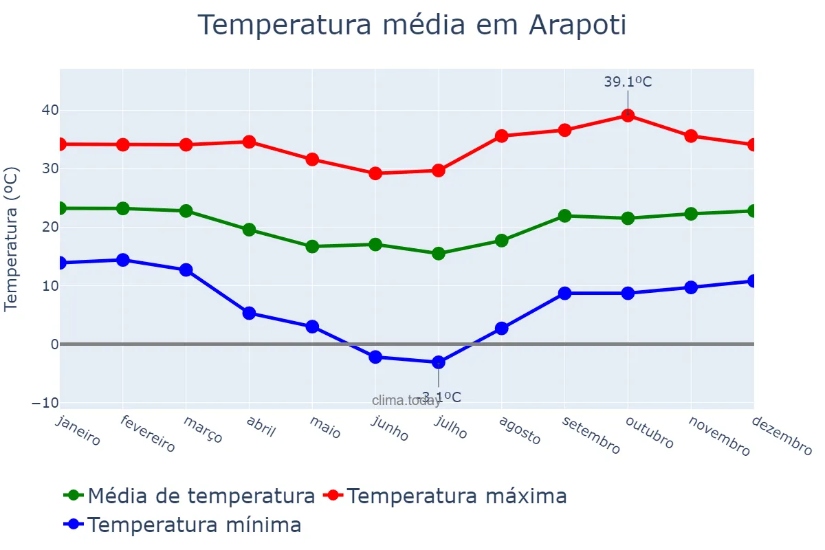 Temperatura anual em Arapoti, PR, BR