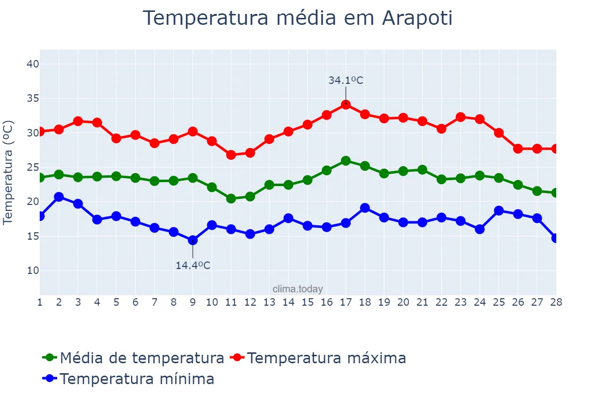 Temperatura em fevereiro em Arapoti, PR, BR
