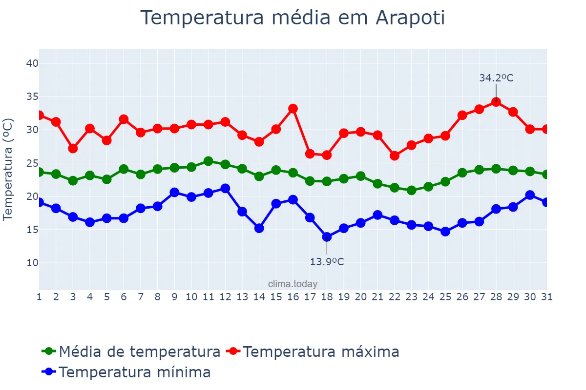 Temperatura em janeiro em Arapoti, PR, BR