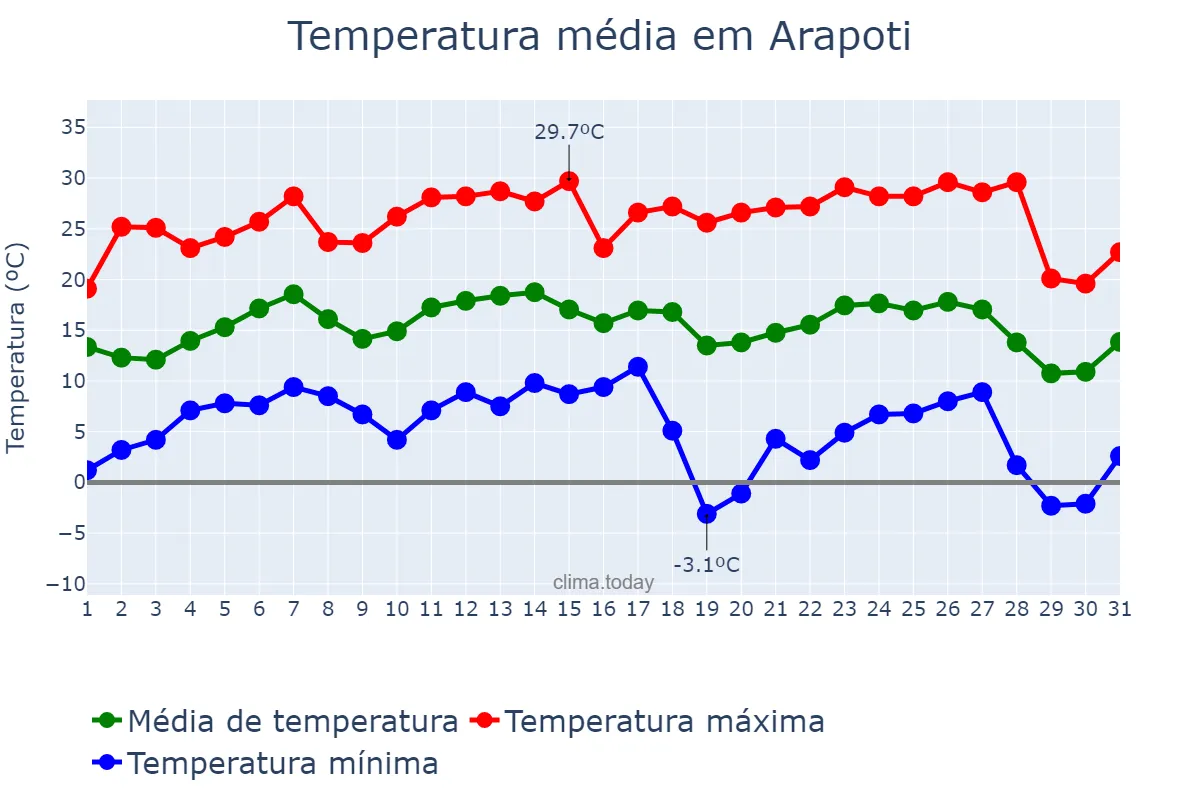 Temperatura em julho em Arapoti, PR, BR