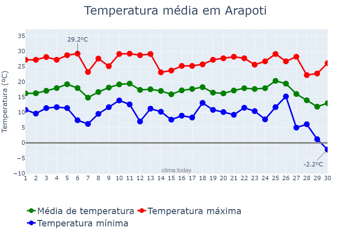 Temperatura em junho em Arapoti, PR, BR