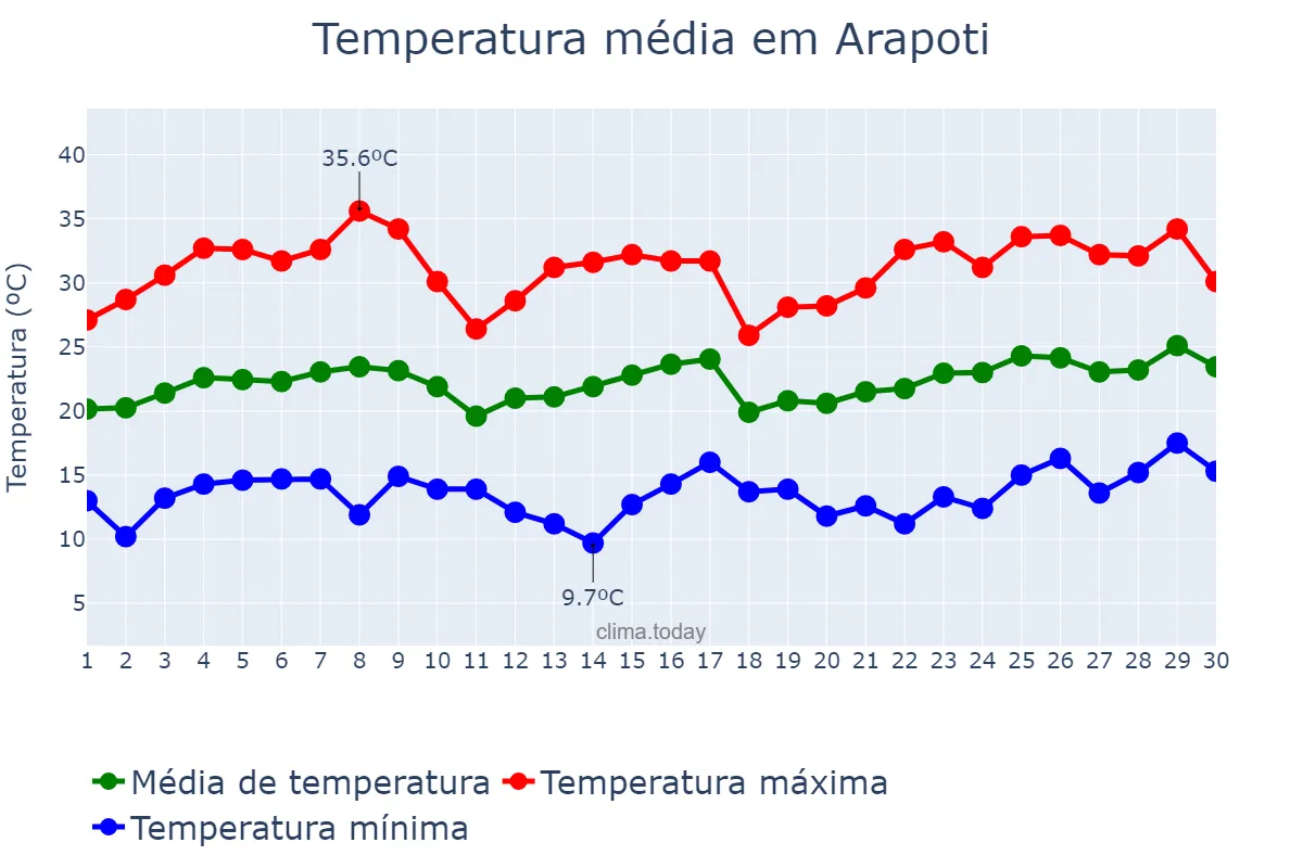 Temperatura em novembro em Arapoti, PR, BR