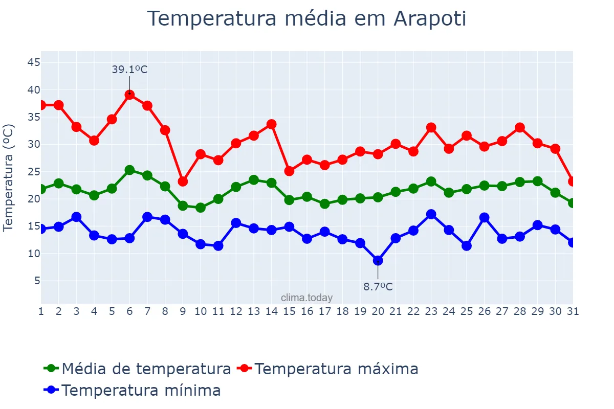 Temperatura em outubro em Arapoti, PR, BR