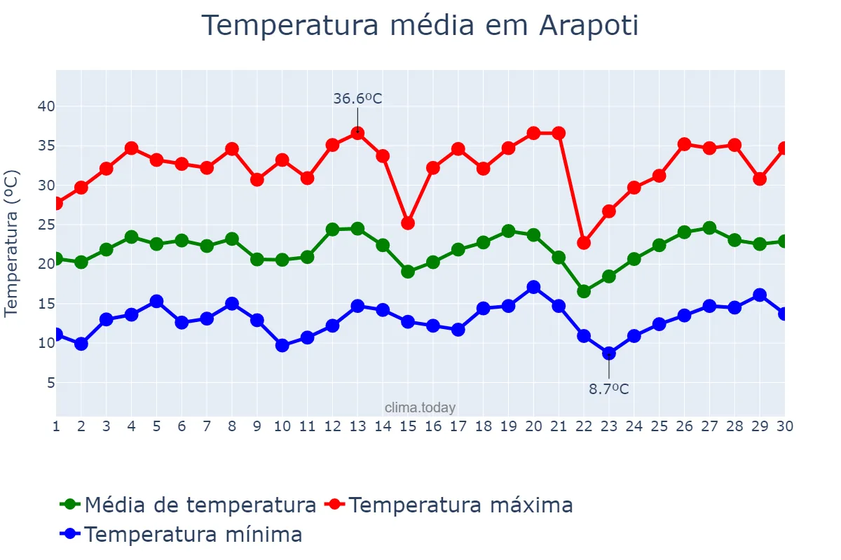 Temperatura em setembro em Arapoti, PR, BR