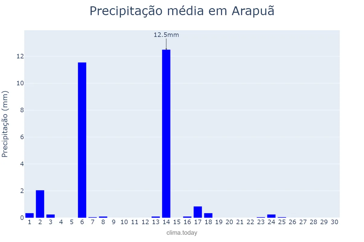Precipitação em abril em Arapuã, PR, BR