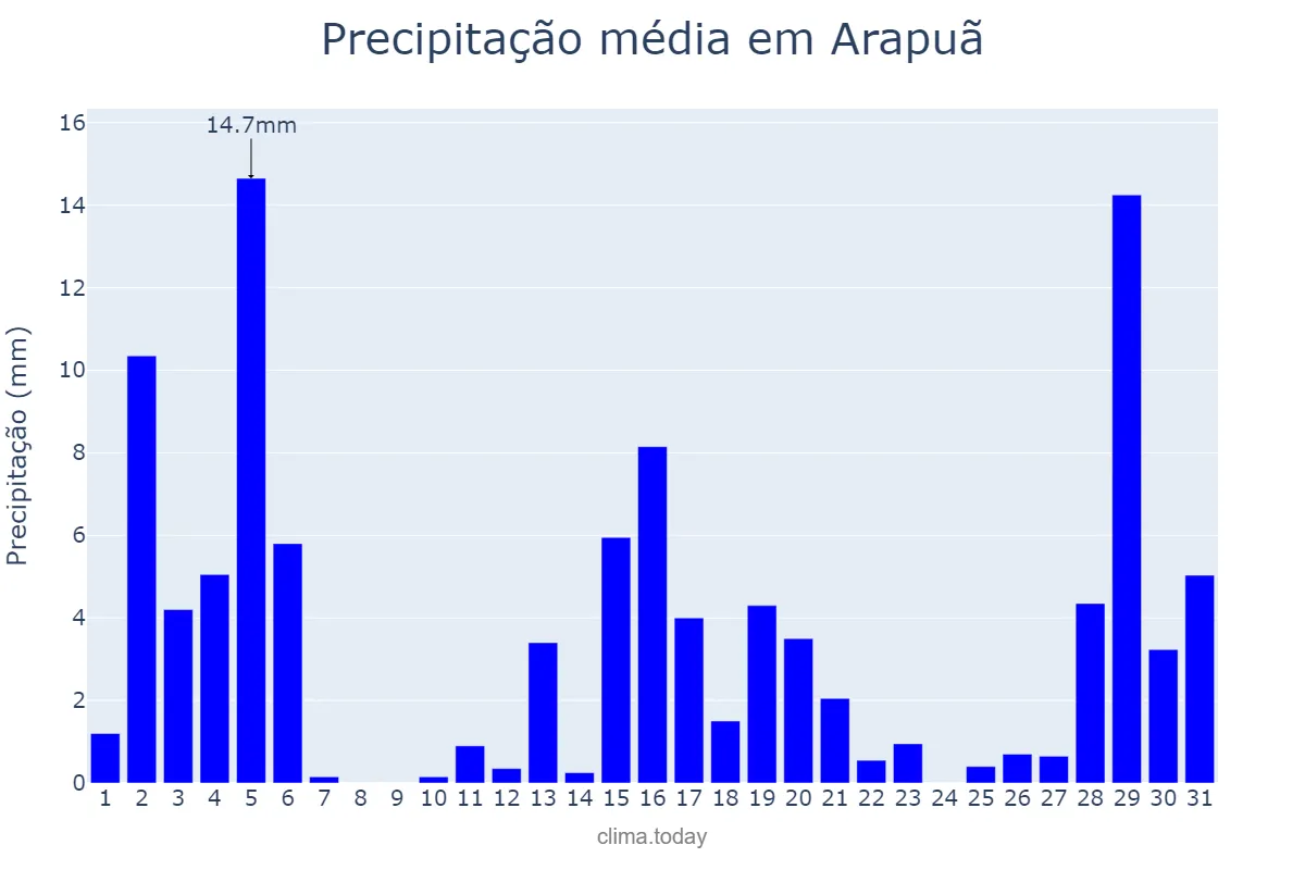 Precipitação em dezembro em Arapuã, PR, BR