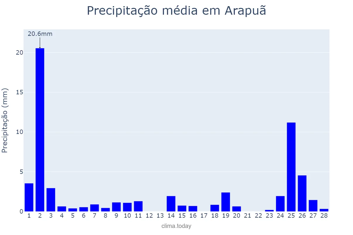 Precipitação em fevereiro em Arapuã, PR, BR