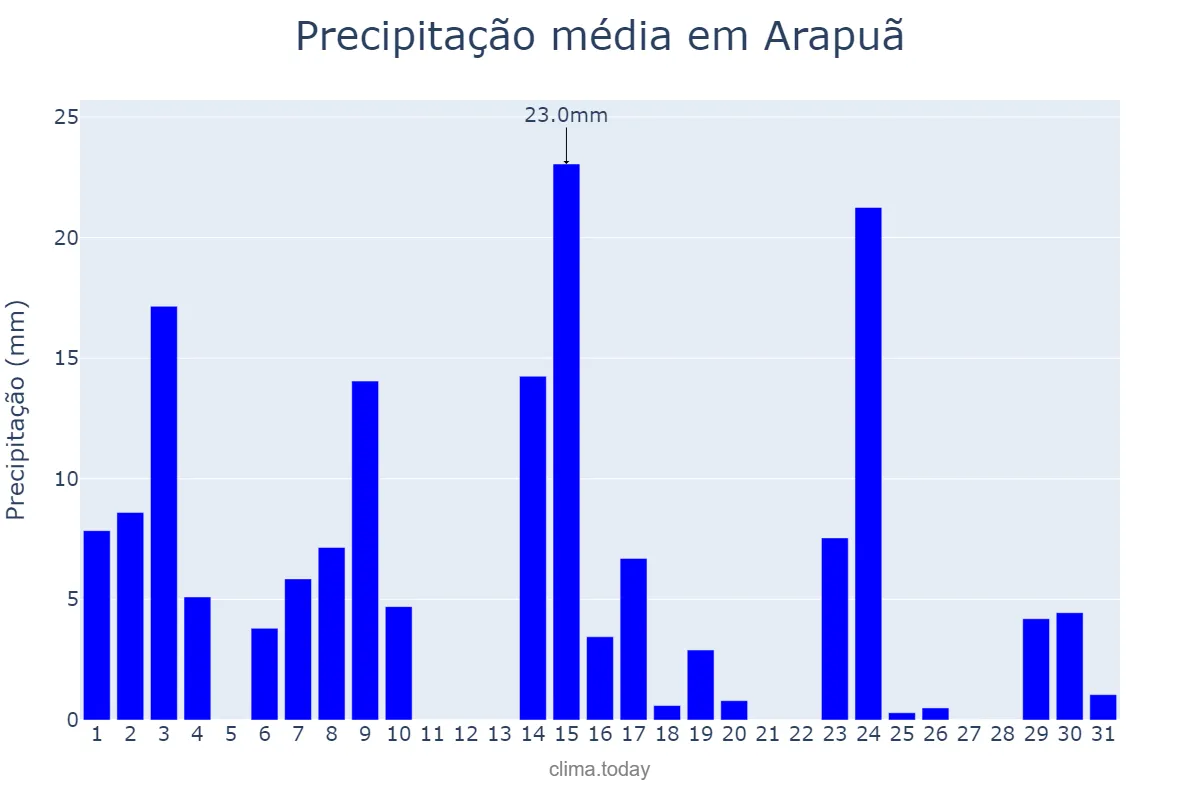 Precipitação em outubro em Arapuã, PR, BR