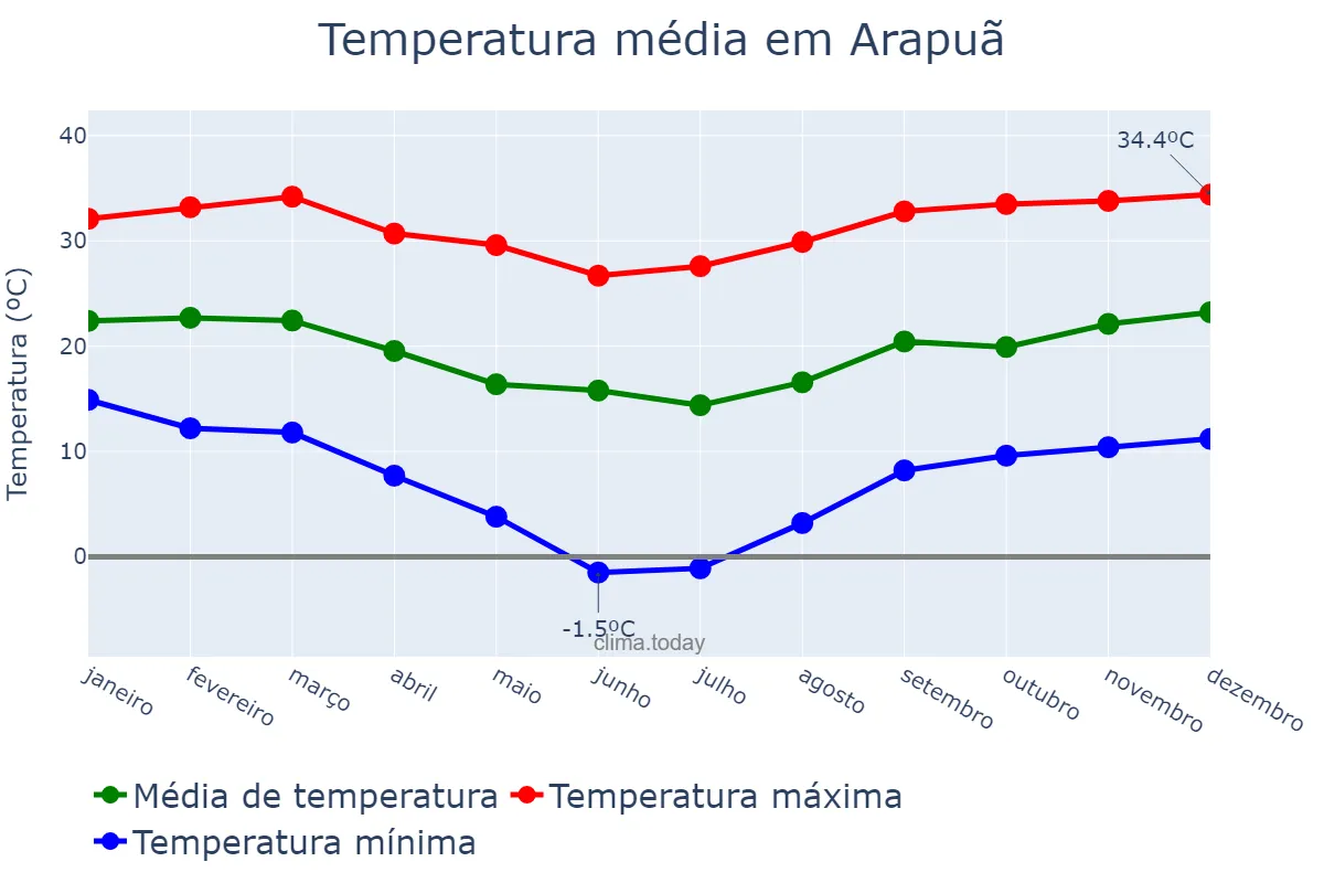 Temperatura anual em Arapuã, PR, BR