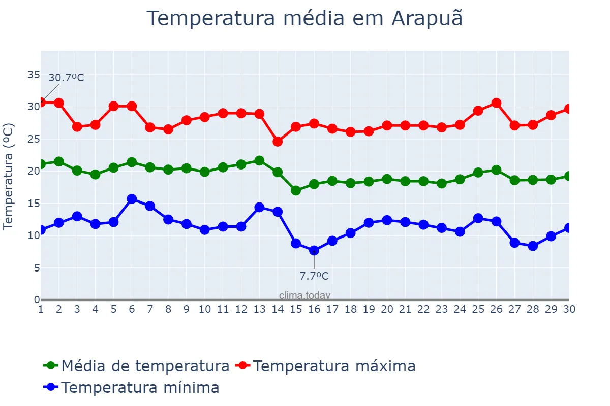 Temperatura em abril em Arapuã, PR, BR