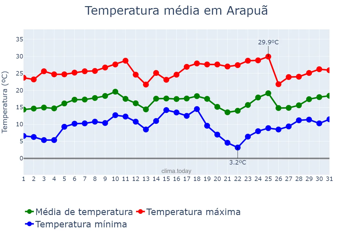 Temperatura em agosto em Arapuã, PR, BR