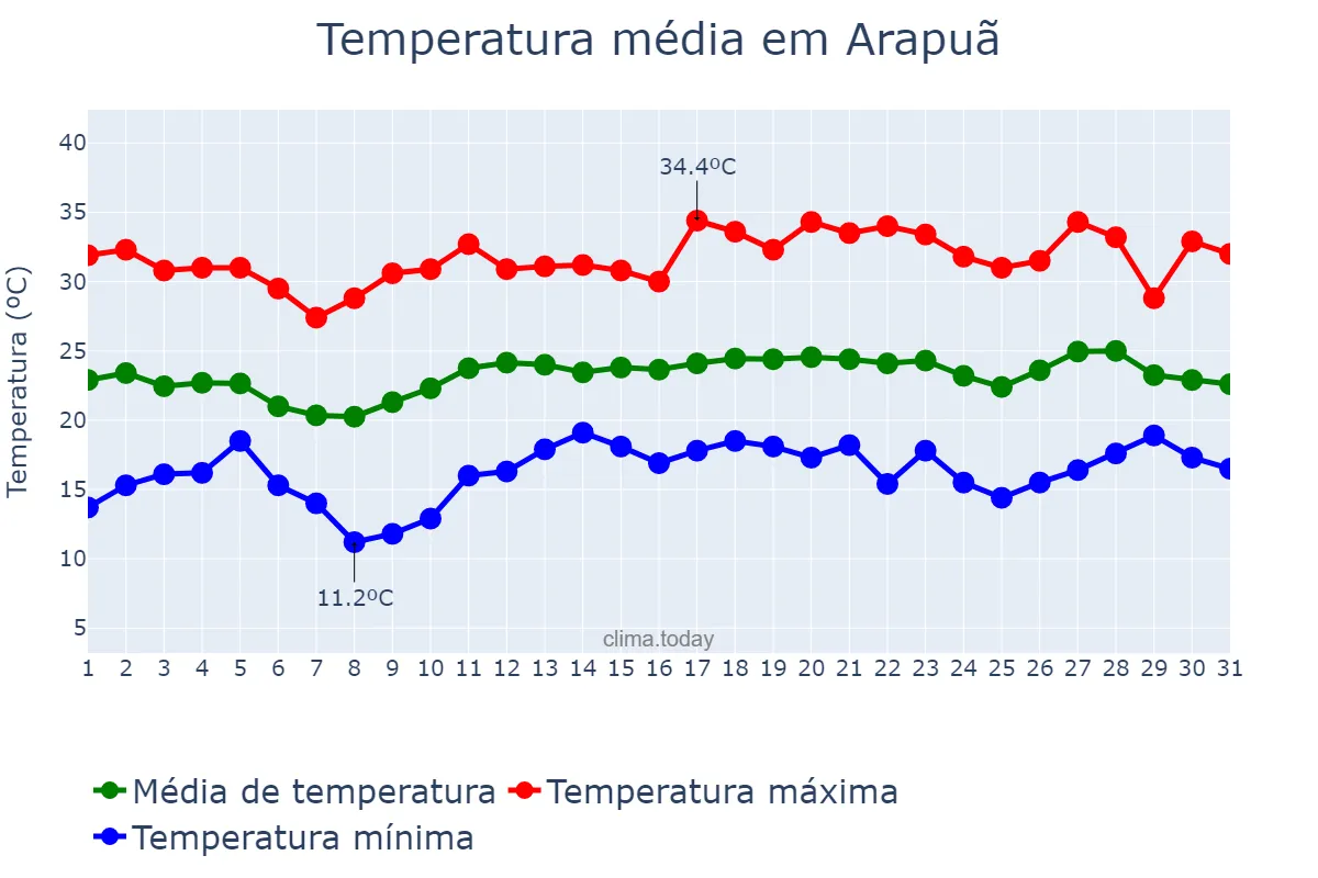 Temperatura em dezembro em Arapuã, PR, BR