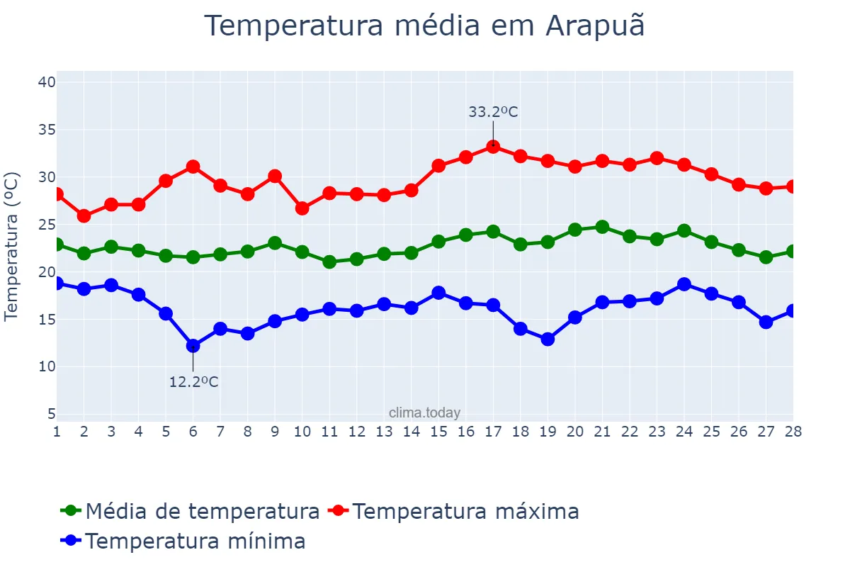 Temperatura em fevereiro em Arapuã, PR, BR