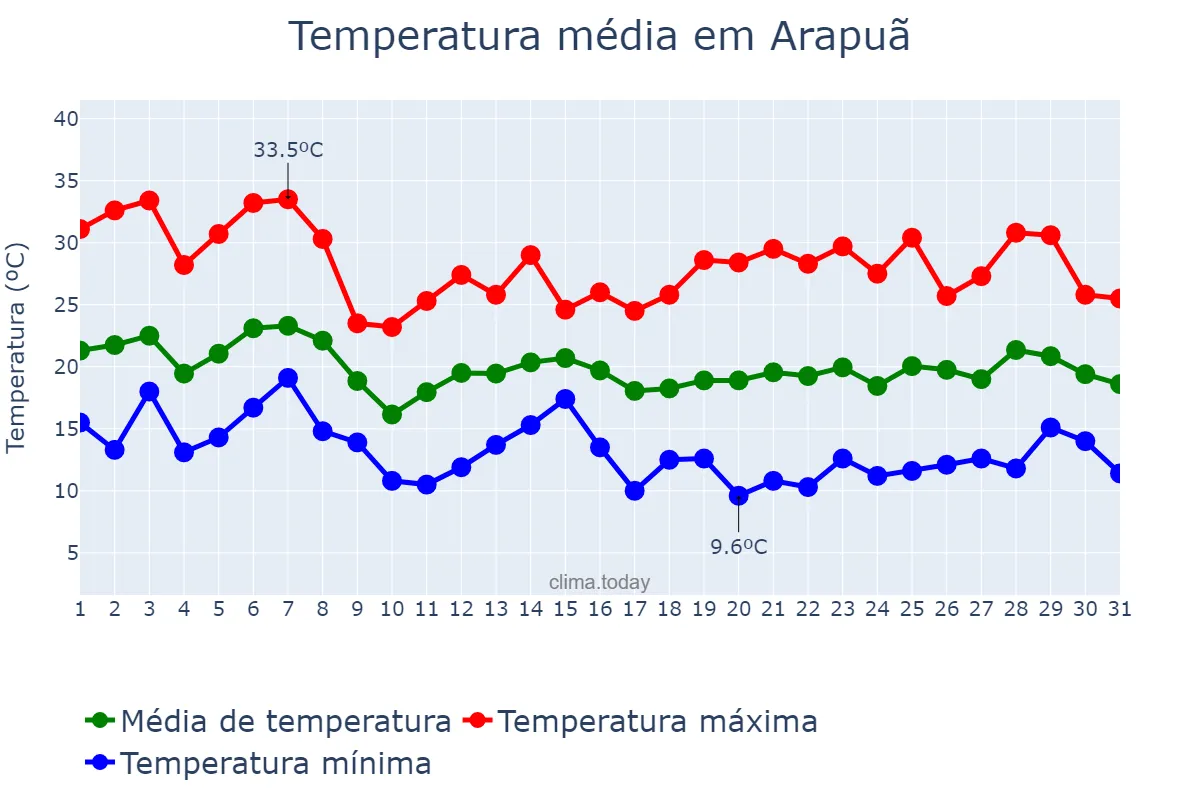 Temperatura em outubro em Arapuã, PR, BR