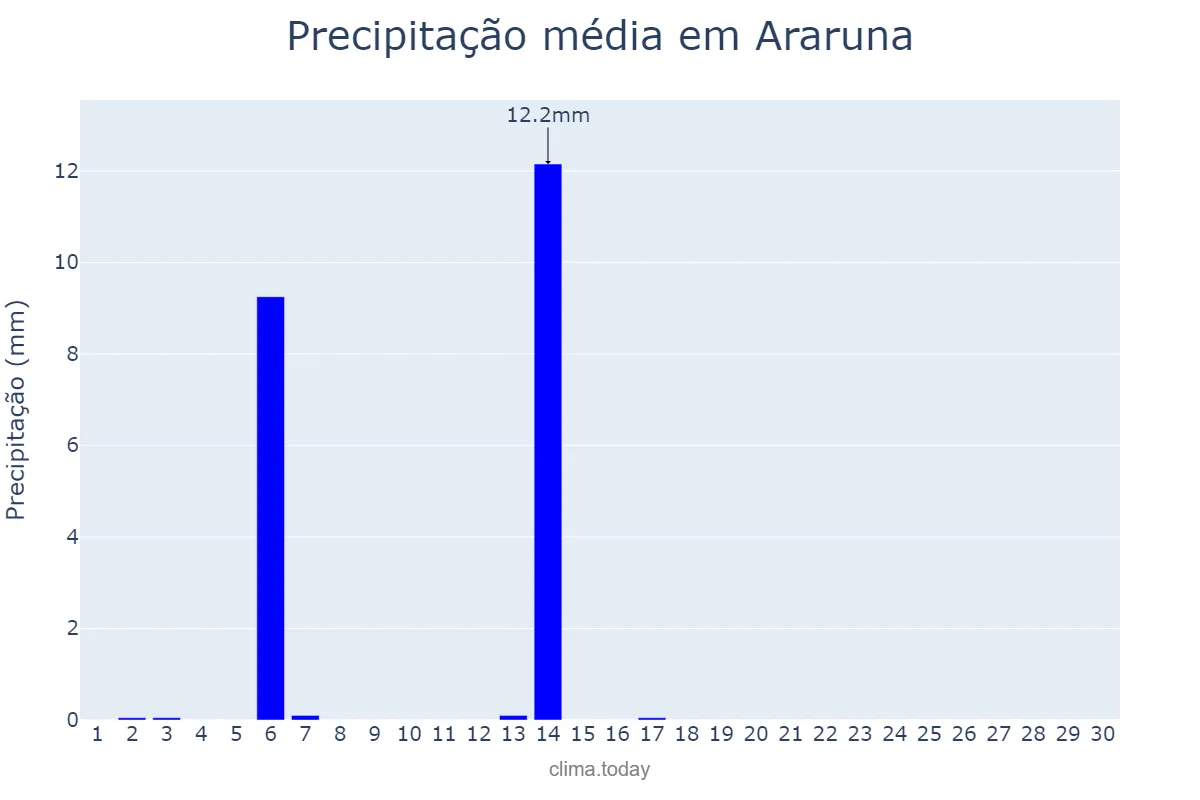 Precipitação em abril em Araruna, PR, BR