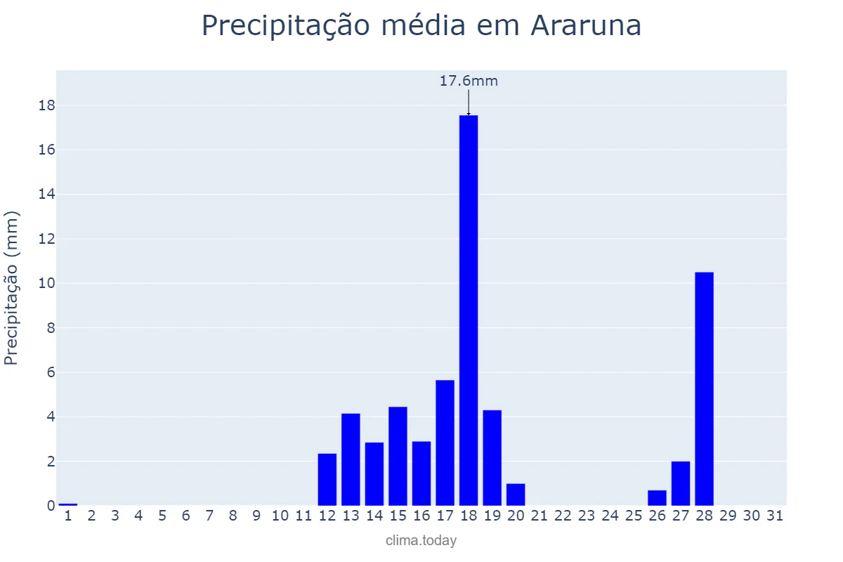 Precipitação em agosto em Araruna, PR, BR