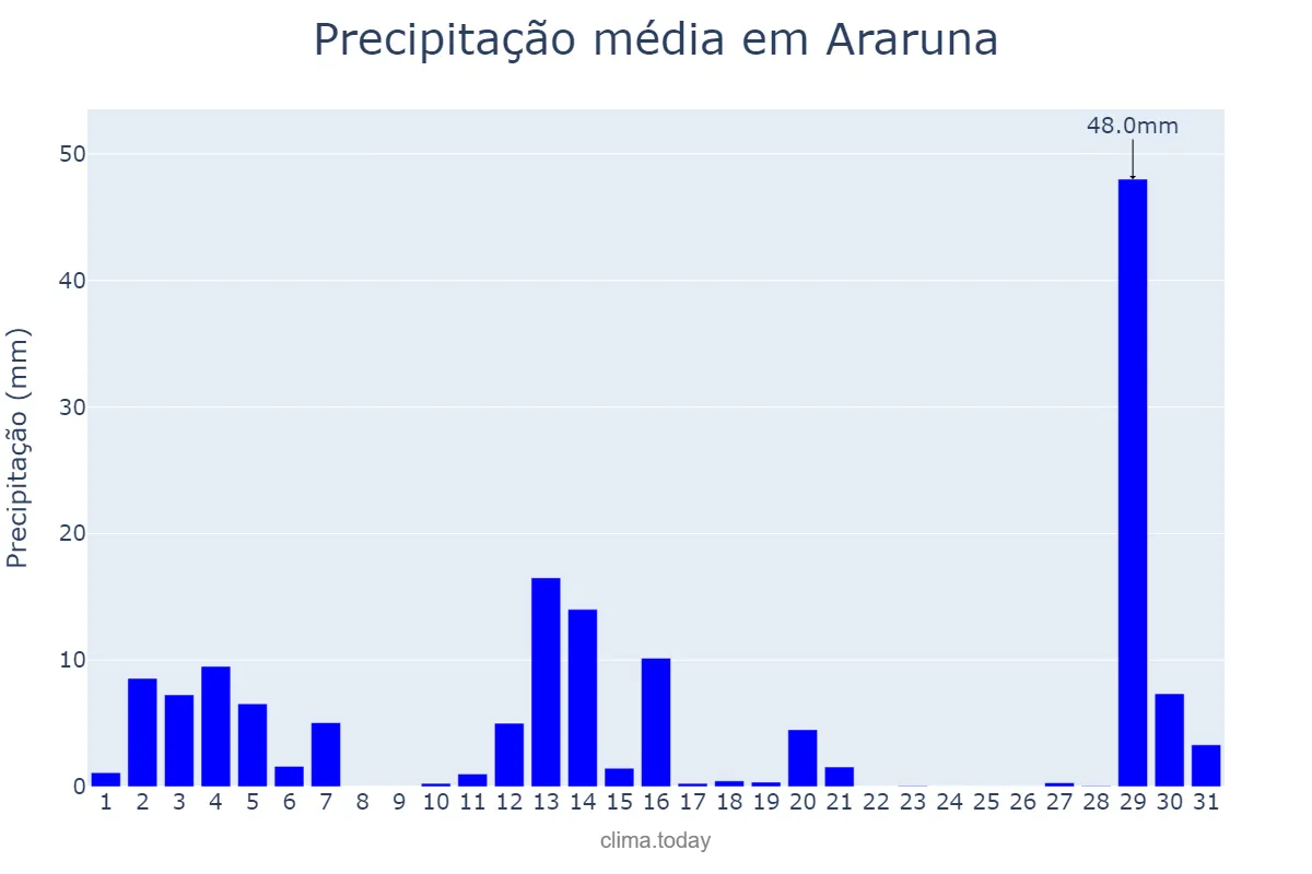 Precipitação em dezembro em Araruna, PR, BR