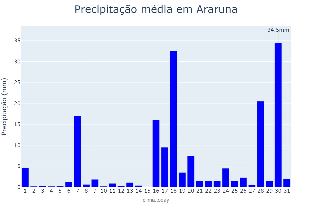Precipitação em janeiro em Araruna, PR, BR