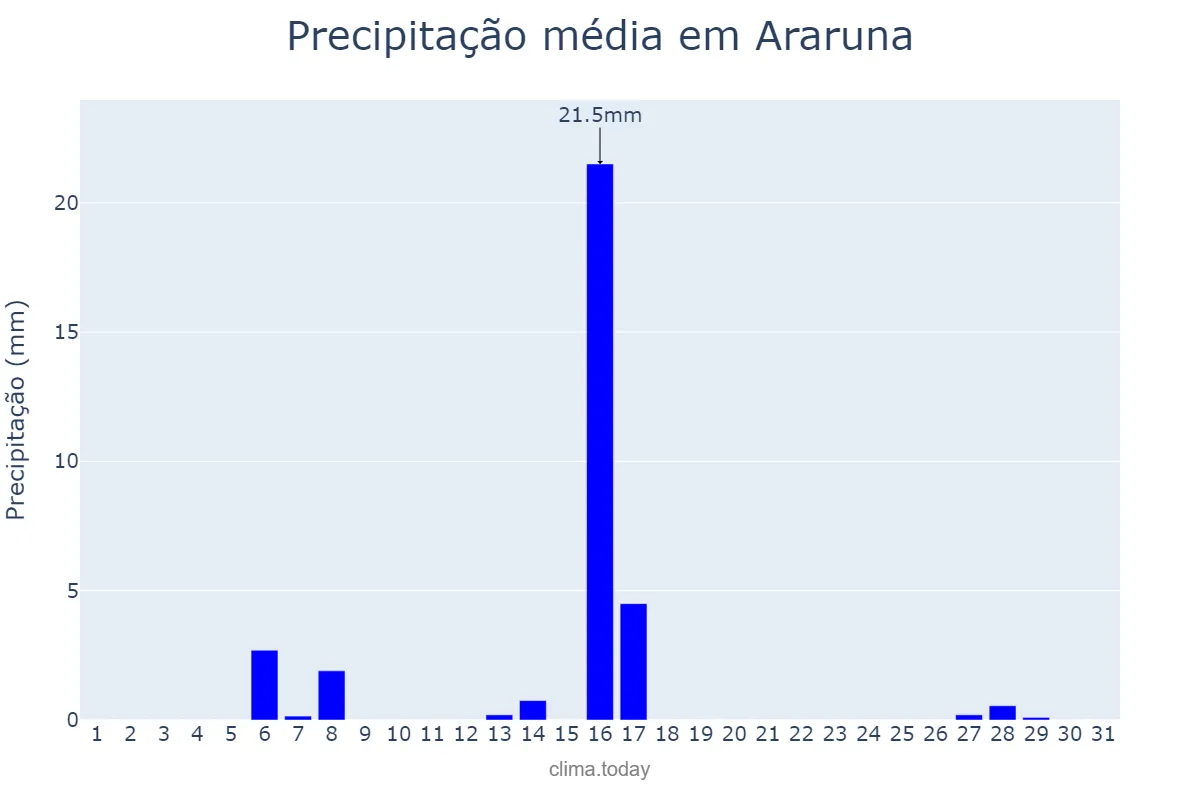 Precipitação em julho em Araruna, PR, BR