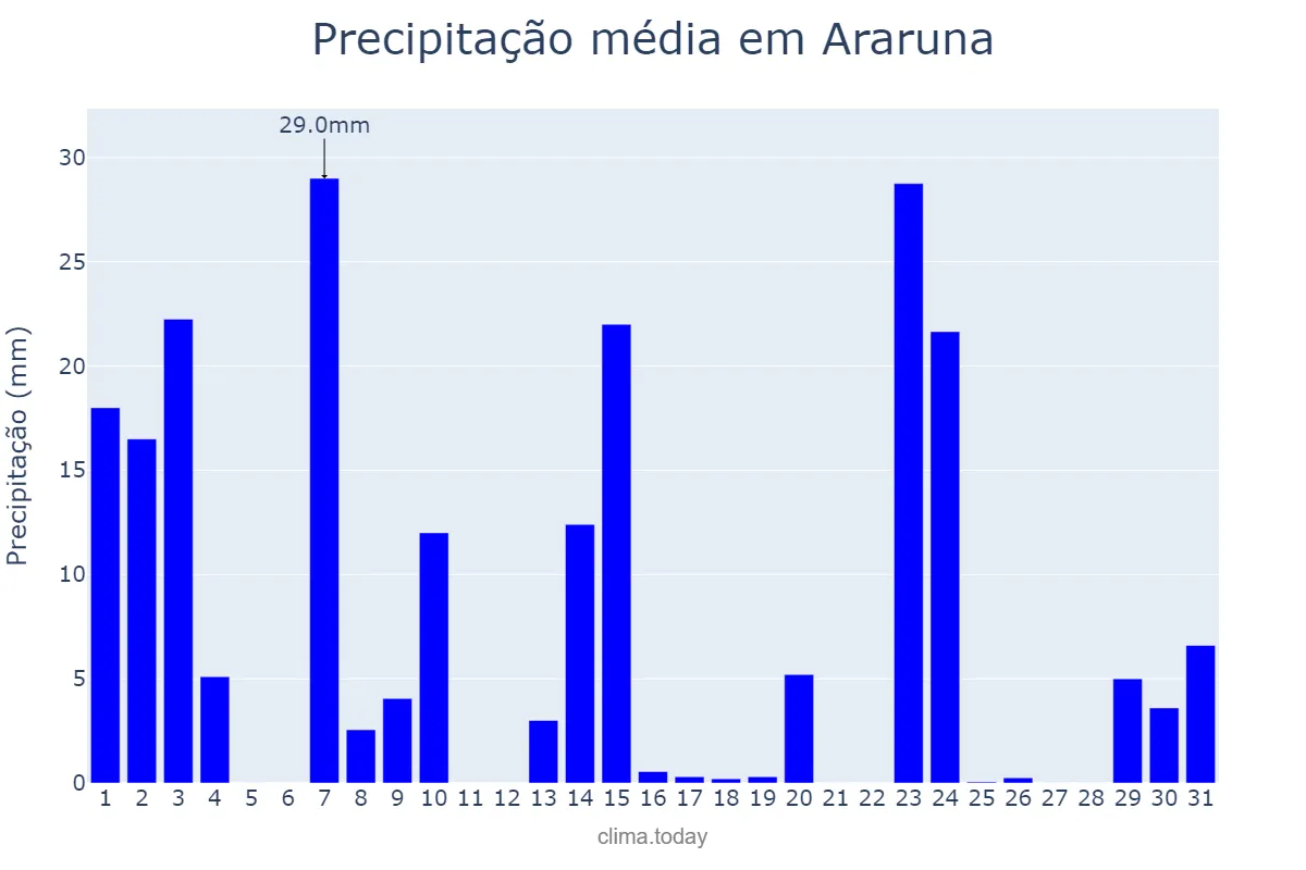 Precipitação em outubro em Araruna, PR, BR