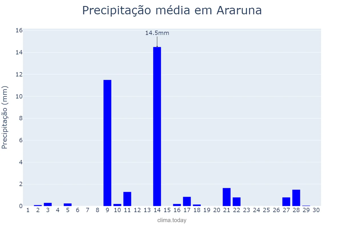 Precipitação em setembro em Araruna, PR, BR