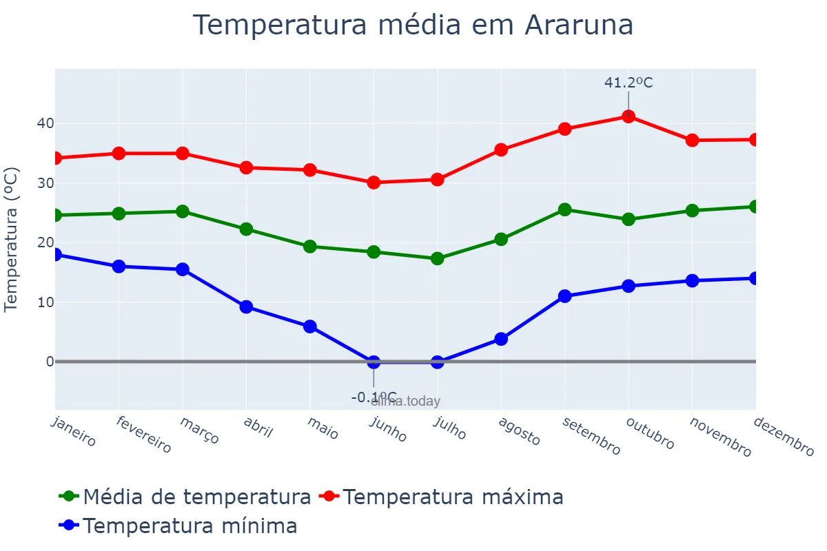 Temperatura anual em Araruna, PR, BR