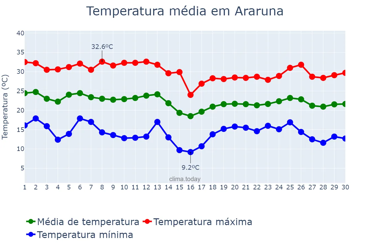 Temperatura em abril em Araruna, PR, BR