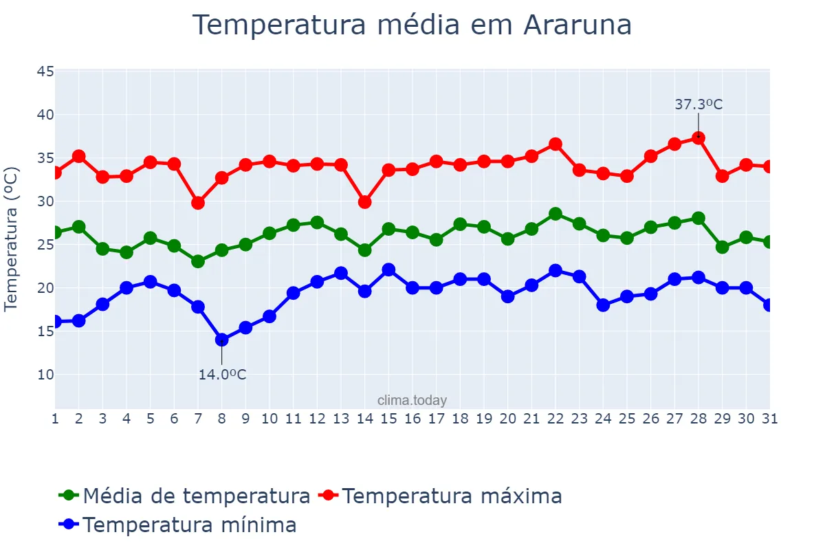 Temperatura em dezembro em Araruna, PR, BR
