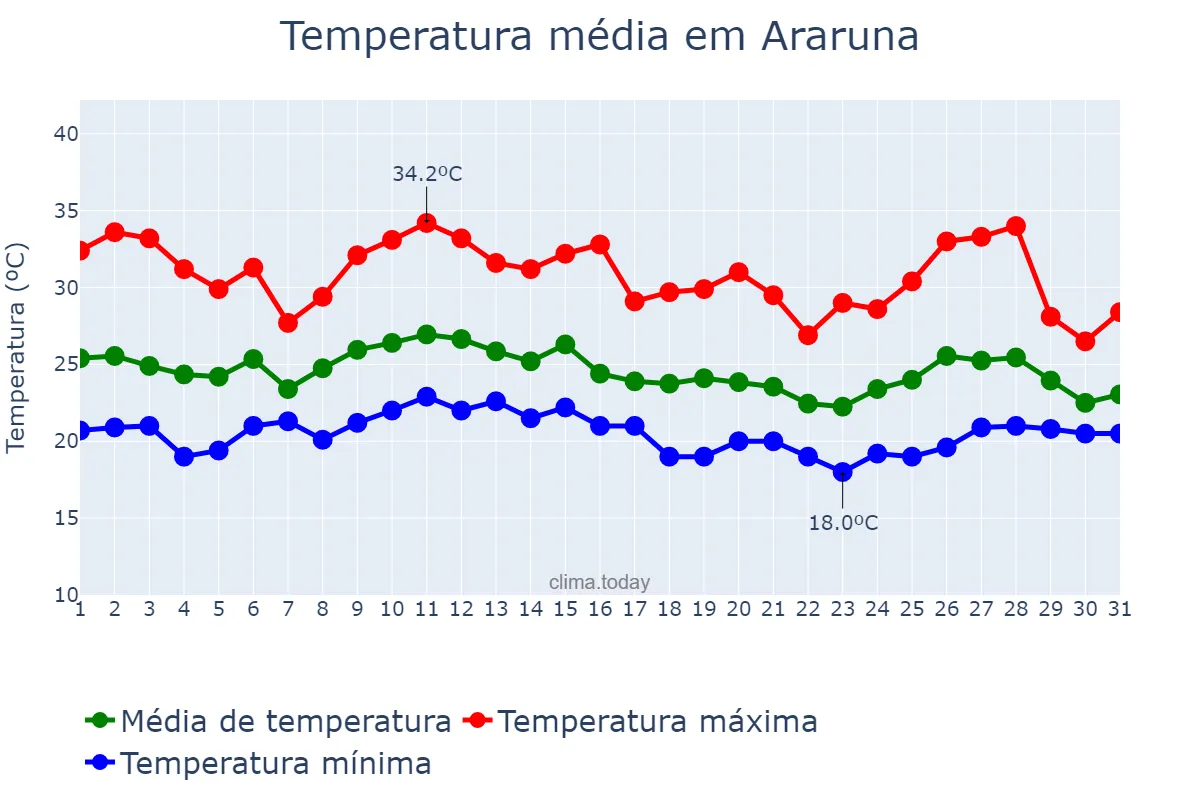 Temperatura em janeiro em Araruna, PR, BR