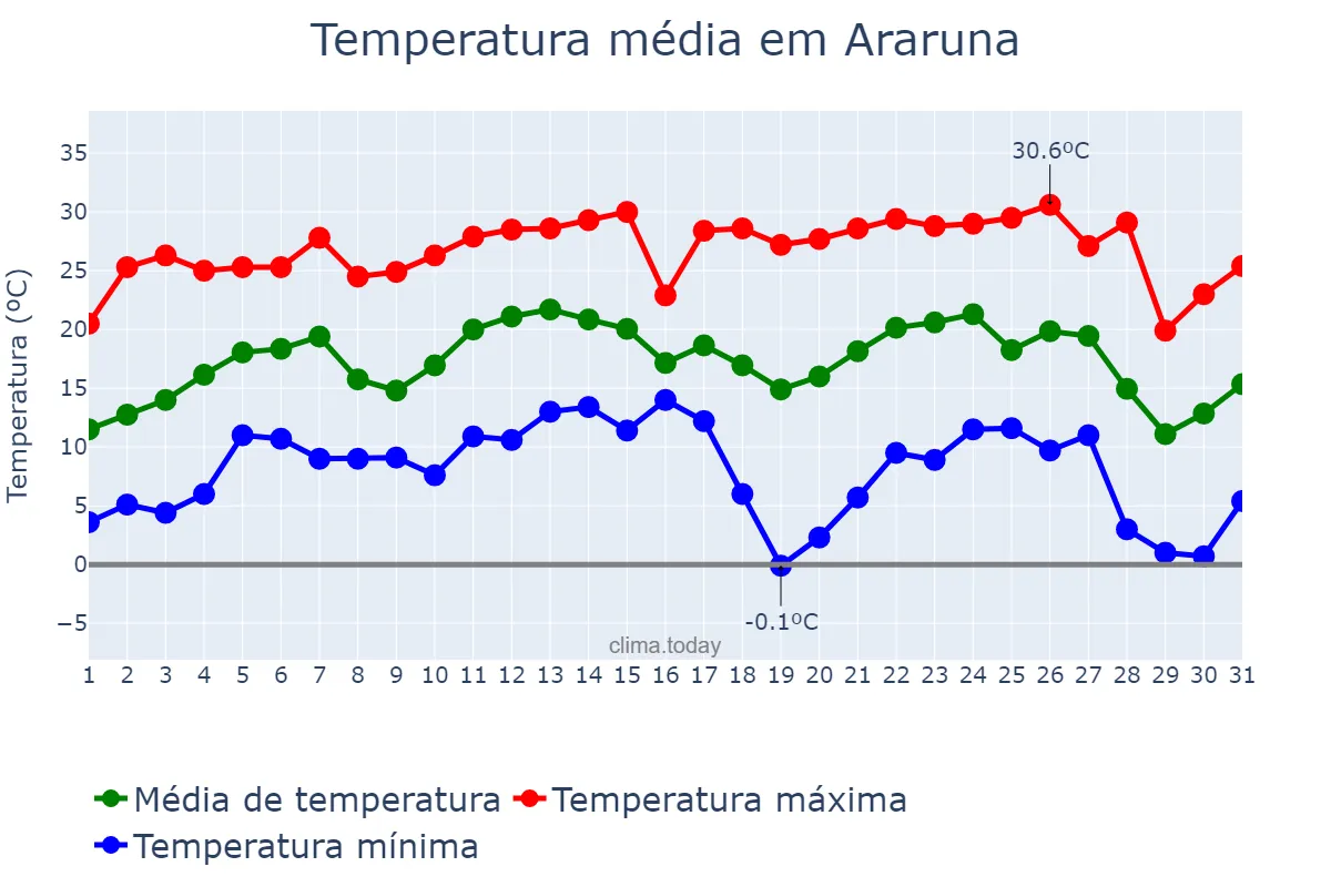 Temperatura em julho em Araruna, PR, BR