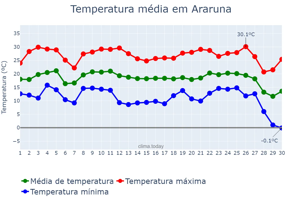 Temperatura em junho em Araruna, PR, BR