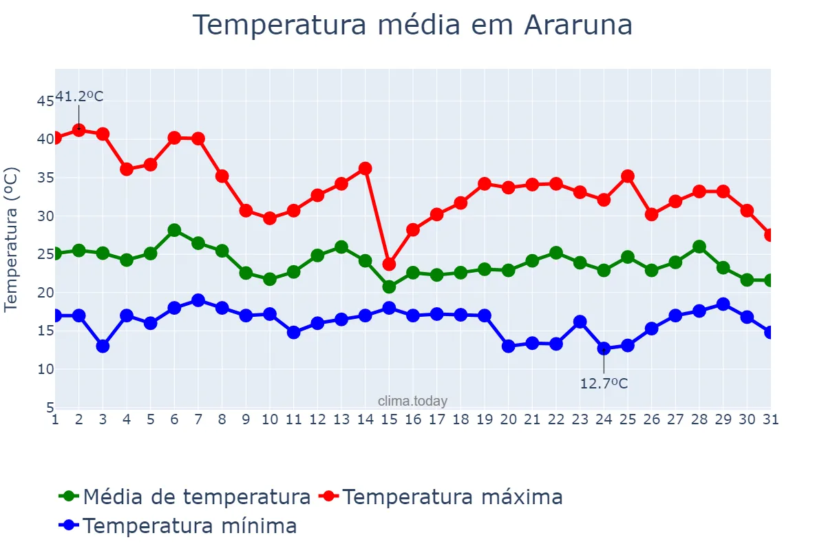 Temperatura em outubro em Araruna, PR, BR