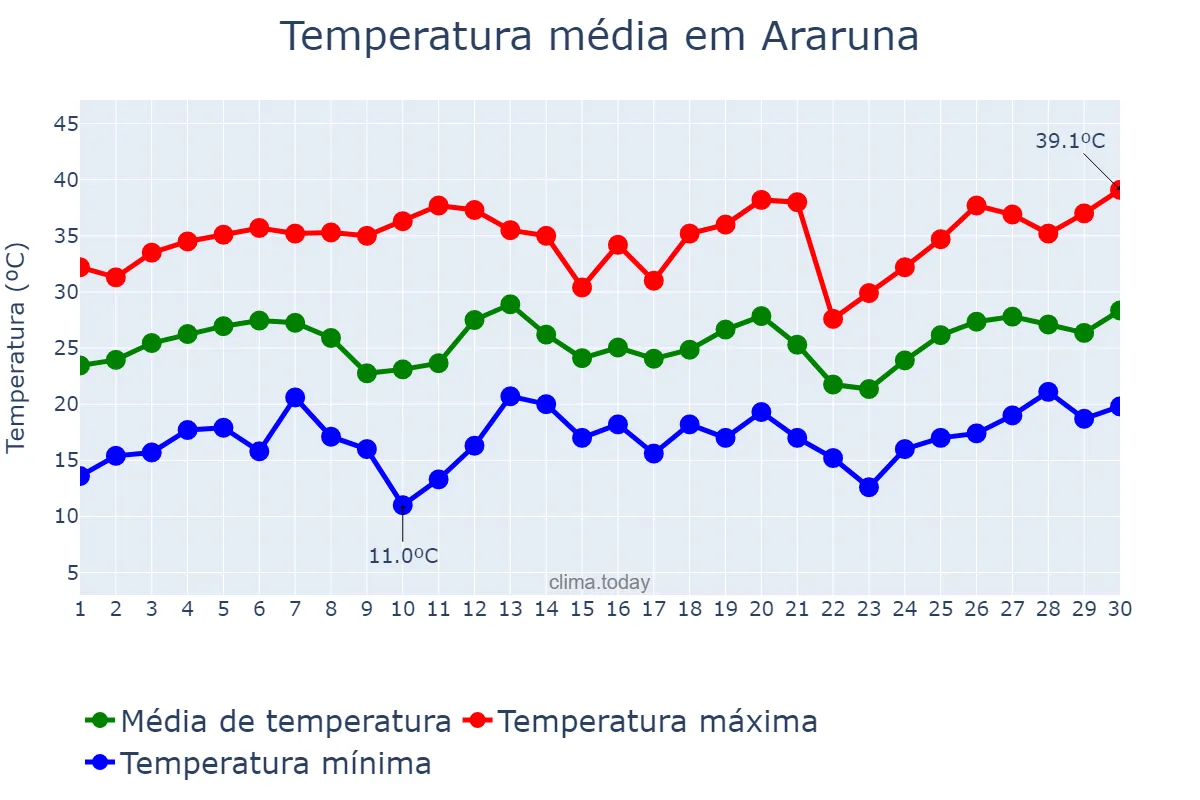 Temperatura em setembro em Araruna, PR, BR