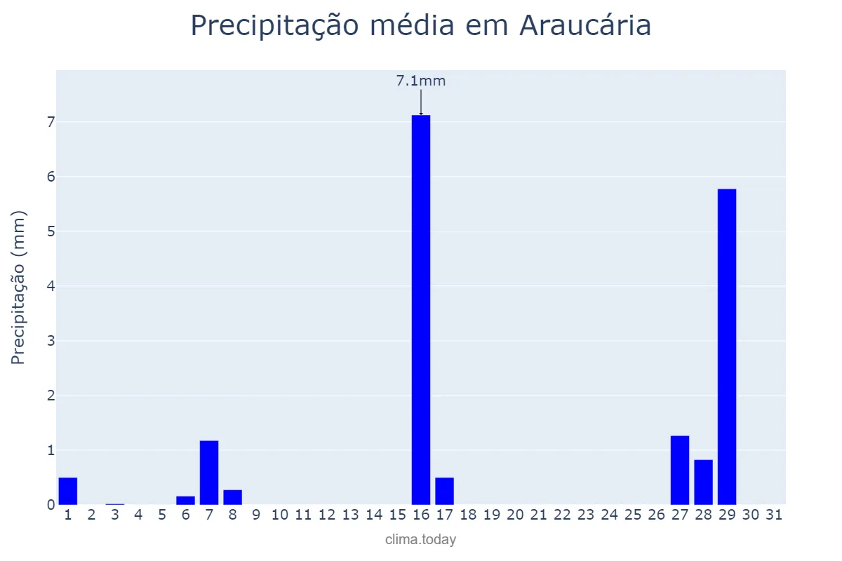 Precipitação em julho em Araucária, PR, BR