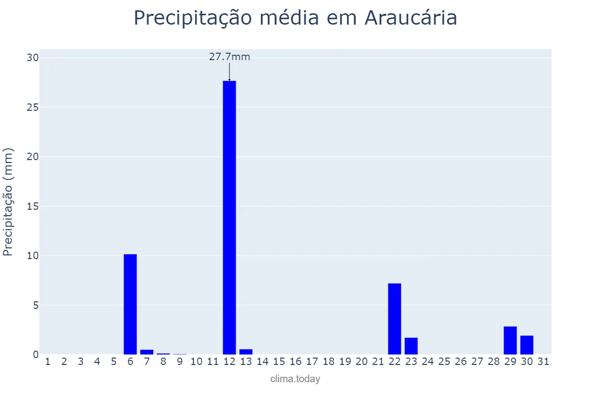 Precipitação em maio em Araucária, PR, BR
