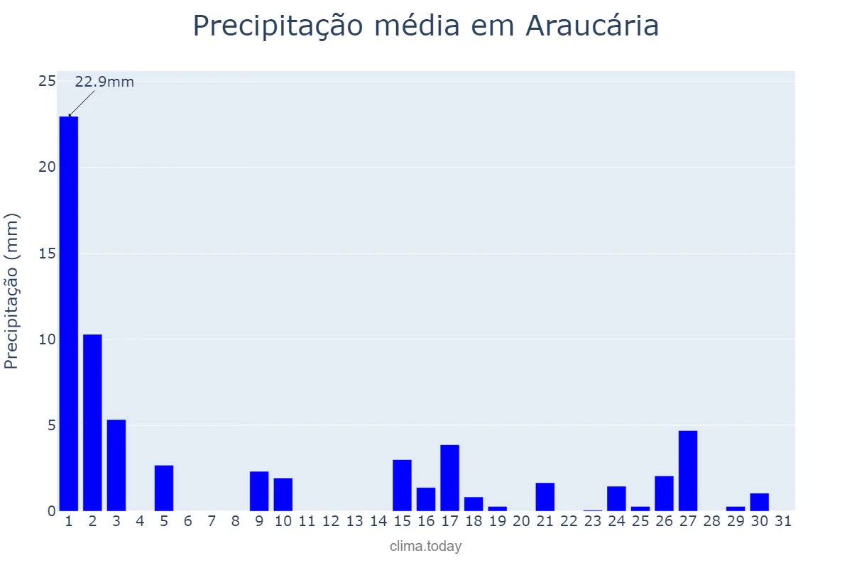 Precipitação em marco em Araucária, PR, BR