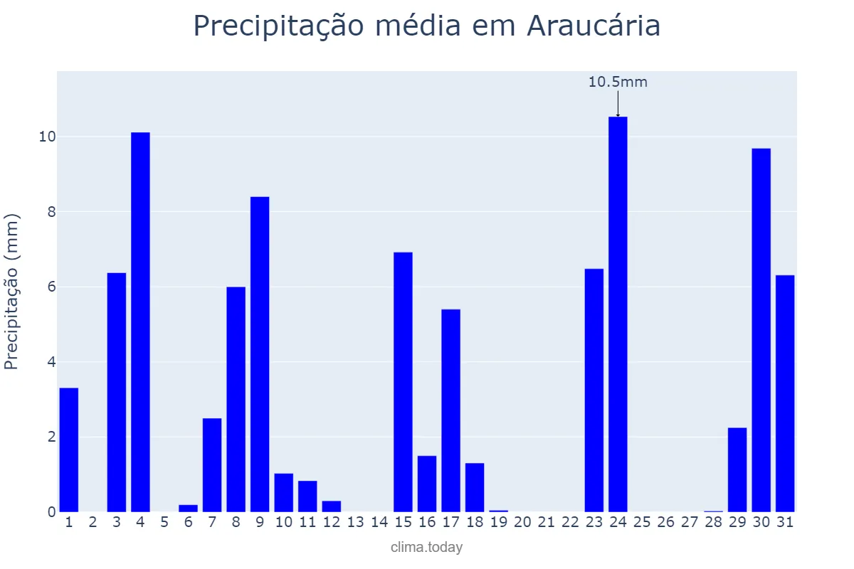 Precipitação em outubro em Araucária, PR, BR