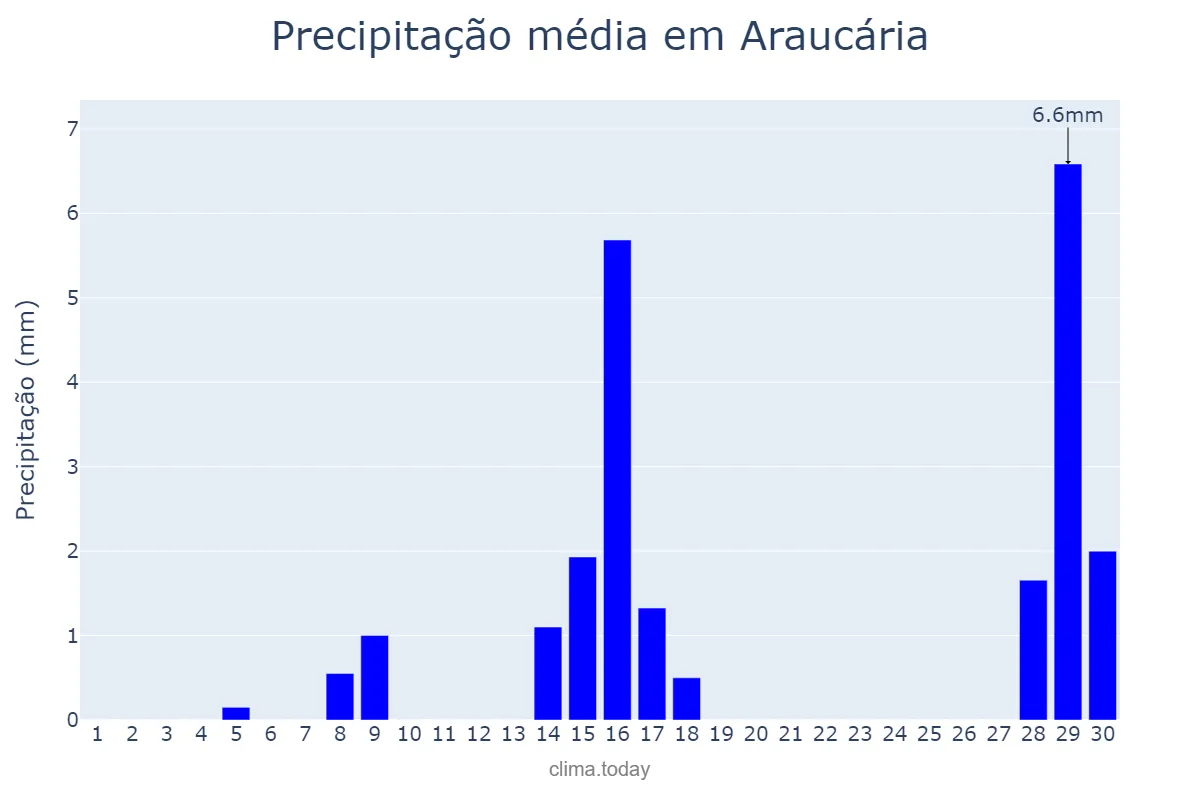 Precipitação em setembro em Araucária, PR, BR