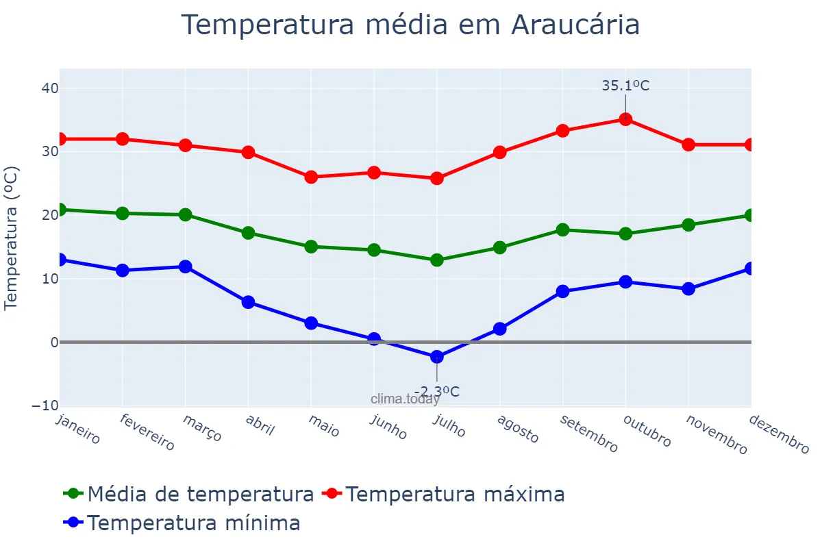 Temperatura anual em Araucária, PR, BR