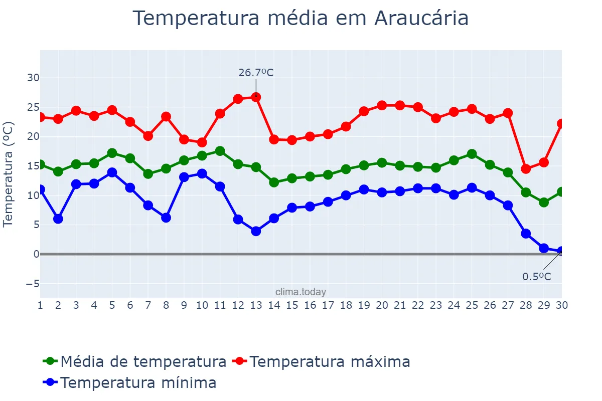 Temperatura em junho em Araucária, PR, BR