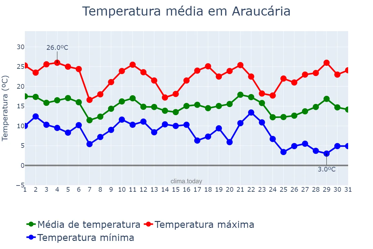 Temperatura em maio em Araucária, PR, BR