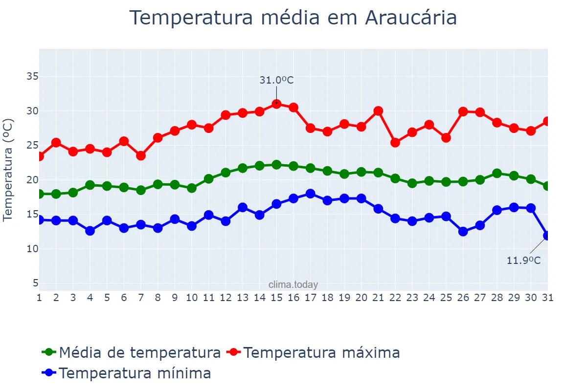 Temperatura em marco em Araucária, PR, BR