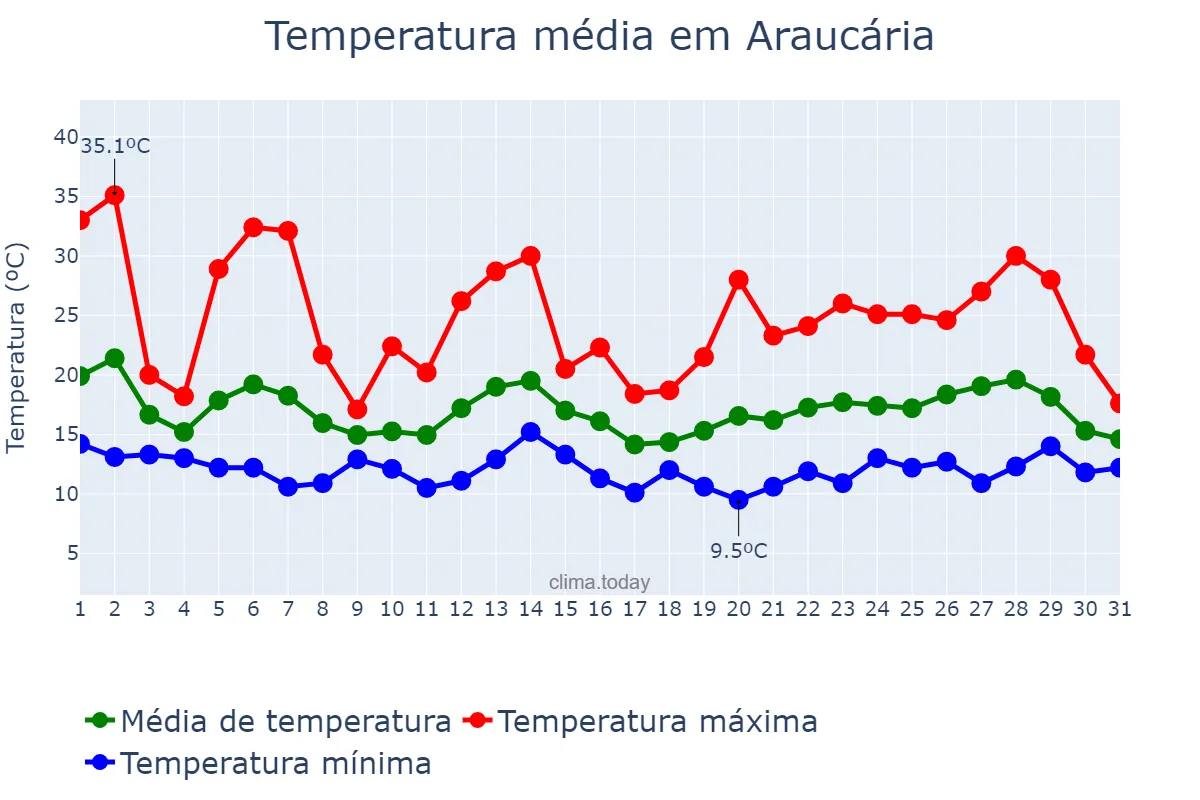 Temperatura em outubro em Araucária, PR, BR