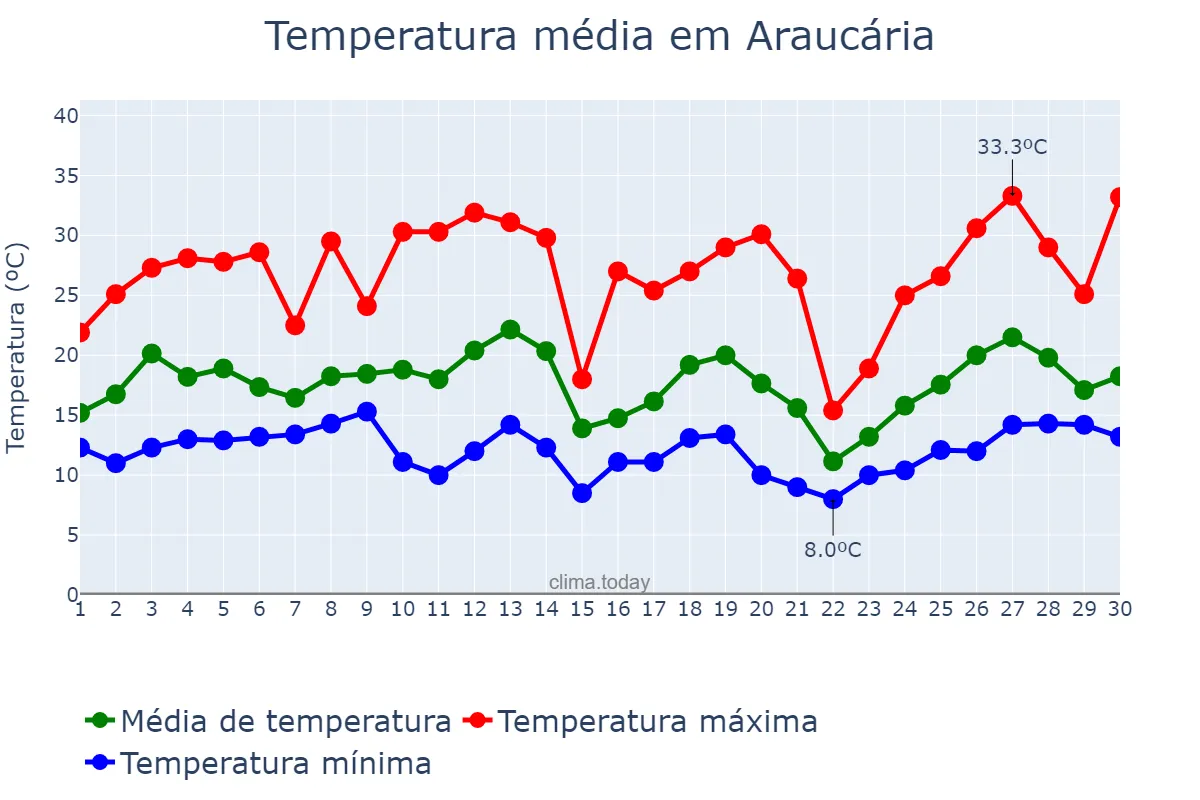 Temperatura em setembro em Araucária, PR, BR