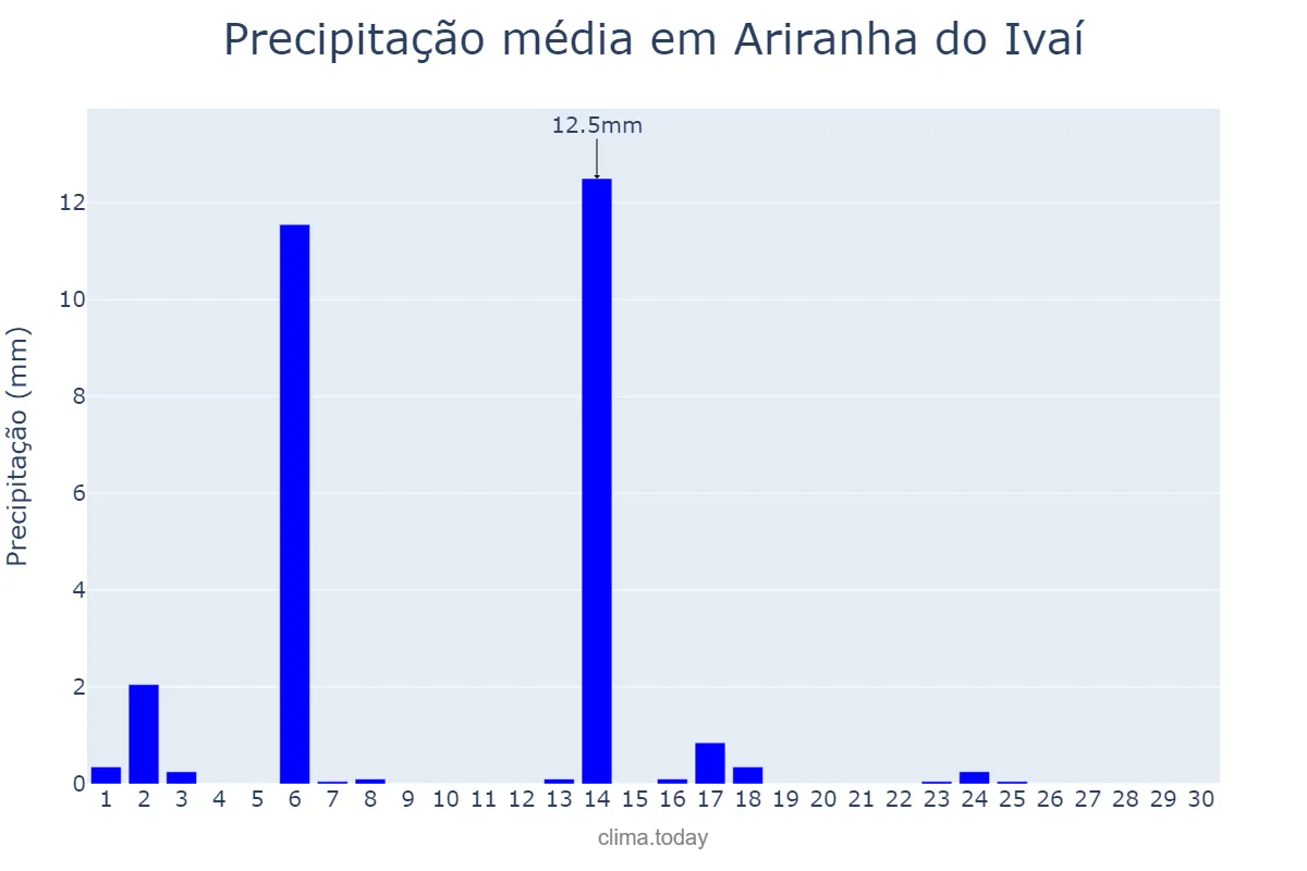 Precipitação em abril em Ariranha do Ivaí, PR, BR